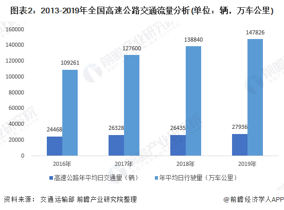 广东省高速公路最高收费情况分析